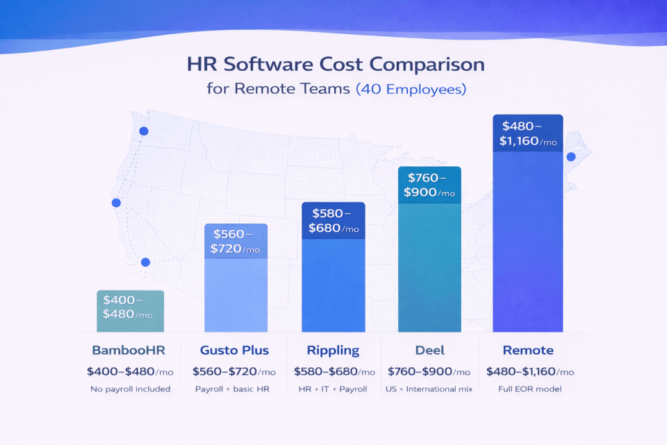 Comparison of 5 HR software platforms for US remote teams at 40 employees: Rippling $580-$680, Gusto $560-$720, BambooHR $400-$480, Deel $760-$900, Remote $480-$1,160 per month